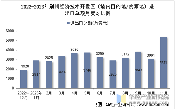 2022-2023年荆州经济技术开发区（境内目的地/货源地）进出口总额月度对比图