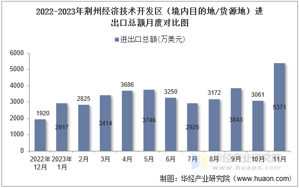 2022-2023年荆州经济技术开发区（境内目的地/货源地）进出口总额月度对比图