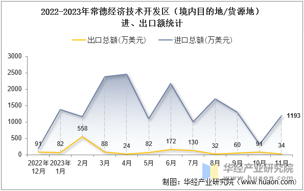 2022-2023年常德经济技术开发区（境内目的地/货源地）进、出口额统计