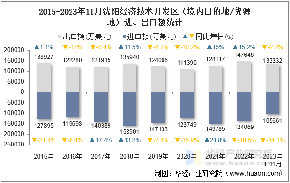 2015-2023年11月沈阳经济技术开发区（境内目的地/货源地）进、出口额统计