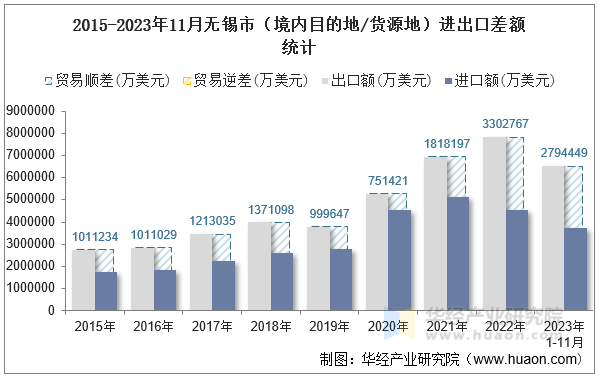 2015-2023年11月无锡市（境内目的地/货源地）进出口差额统计