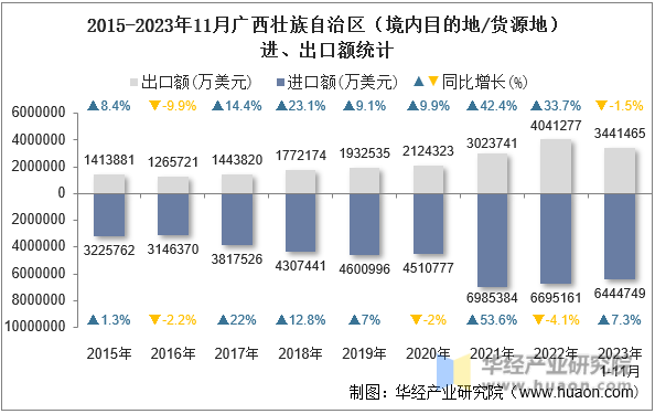 2015-2023年11月广西壮族自治区（境内目的地/货源地）进、出口额统计