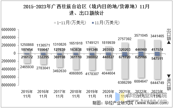 2015-2023年广西壮族自治区（境内目的地/货源地）11月进、出口额统计