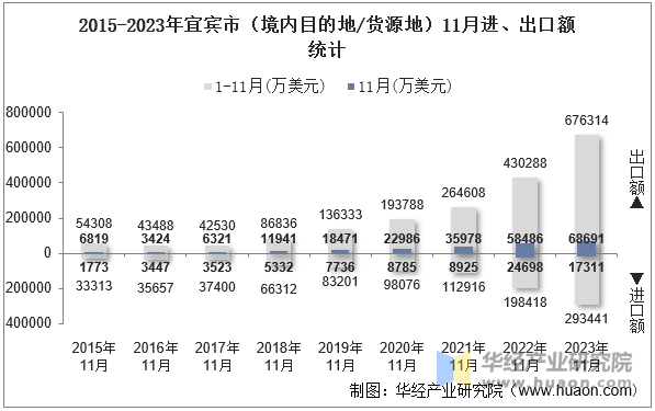 2015-2023年宜宾市（境内目的地/货源地）11月进、出口额统计