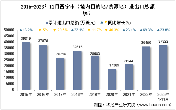 2015-2023年11月西宁市（境内目的地/货源地）进出口总额统计