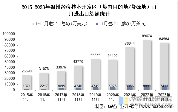 2015-2023年温州经济技术开发区（境内目的地/货源地）11月进出口总额统计