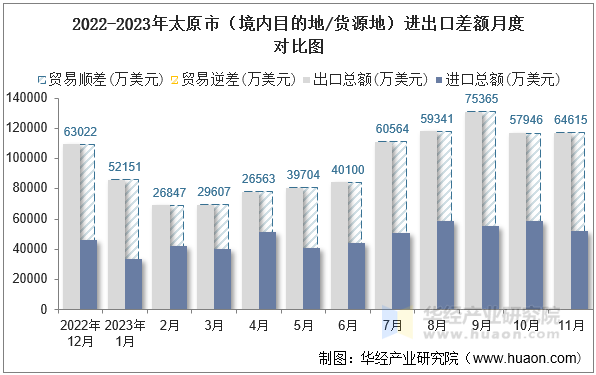 2022-2023年太原市（境内目的地/货源地）进出口差额月度对比图