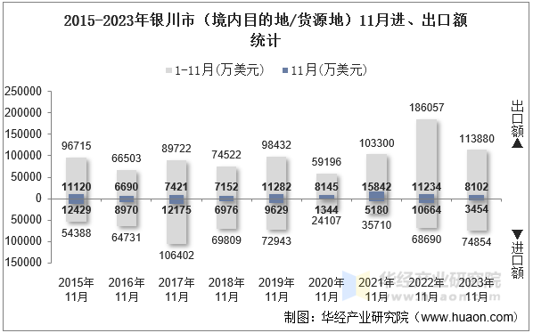 2015-2023年银川市（境内目的地/货源地）11月进、出口额统计