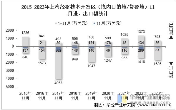 2015-2023年上海经济技术开发区（境内目的地/货源地）11月进、出口额统计