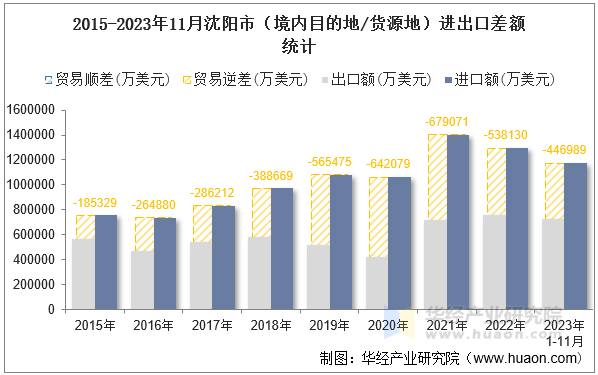 2015-2023年11月沈阳市（境内目的地/货源地）进出口差额统计