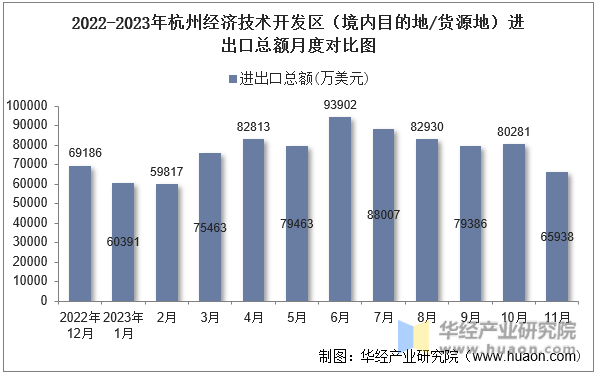 2022-2023年杭州经济技术开发区（境内目的地/货源地）进出口总额月度对比图
