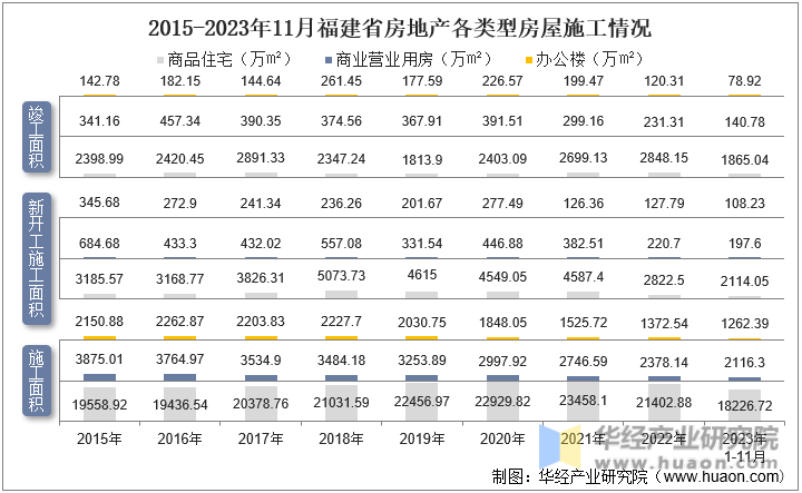 2015-2023年11月福建省房地产各类型房屋施工情况