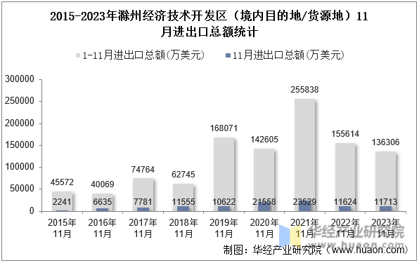 2015-2023年滁州经济技术开发区（境内目的地/货源地）11月进出口总额统计