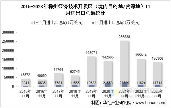 2015-2023年滁州经济技术开发区（境内目的地/货源地）11月进出口总额统计