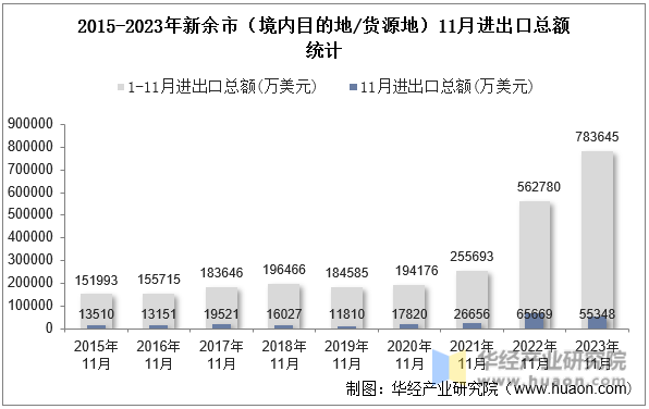 2015-2023年新余市（境内目的地/货源地）11月进出口总额统计