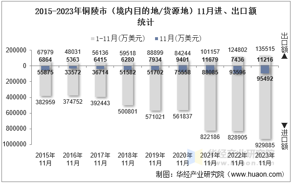 2015-2023年铜陵市（境内目的地/货源地）11月进、出口额统计