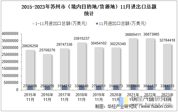 2015-2023年苏州市（境内目的地/货源地）11月进出口总额统计