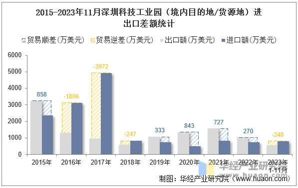 2015-2023年11月深圳科技工业园（境内目的地/货源地）进出口差额统计
