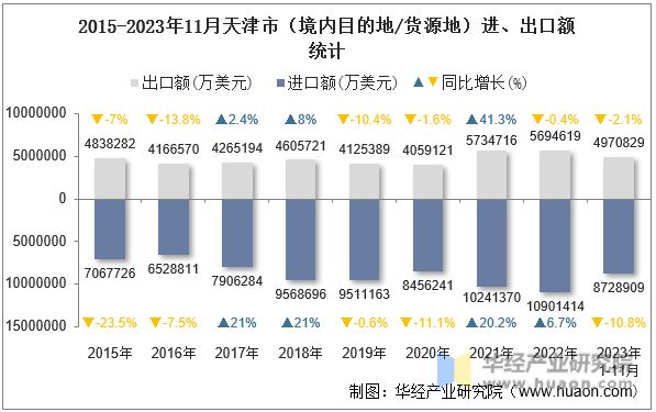 2015-2023年11月天津市（境内目的地/货源地）进、出口额统计