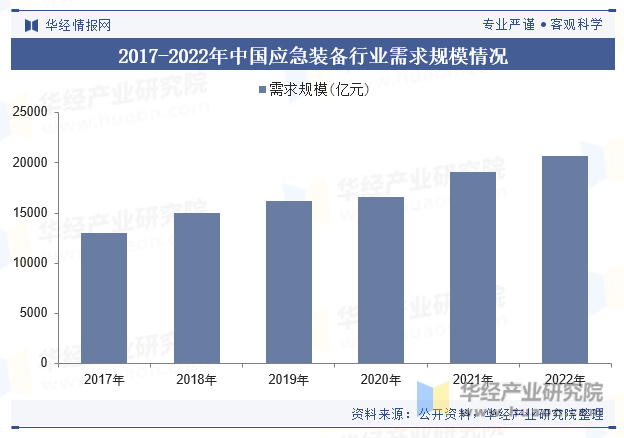 2017-2022年中国应急装备行业需求规模情况