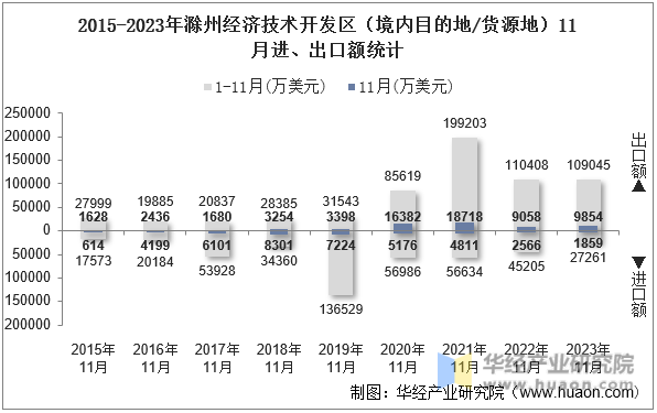 2015-2023年滁州经济技术开发区（境内目的地/货源地）11月进、出口额统计