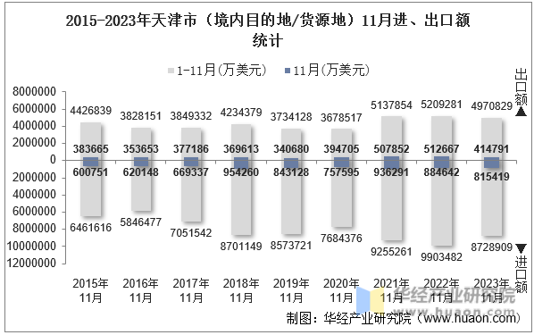 2015-2023年天津市（境内目的地/货源地）11月进、出口额统计