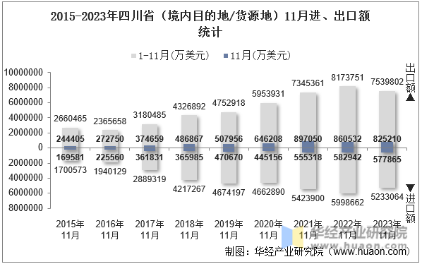 2015-2023年四川省（境内目的地/货源地）11月进、出口额统计