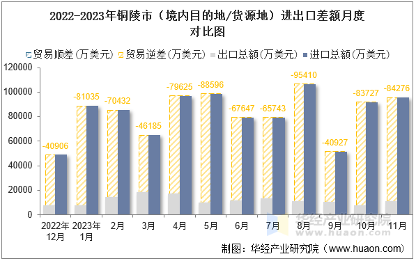 2022-2023年铜陵市（境内目的地/货源地）进出口差额月度对比图