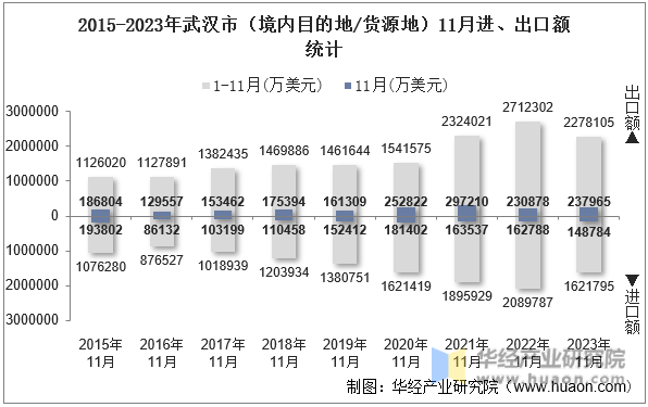 2015-2023年武汉市（境内目的地/货源地）11月进、出口额统计