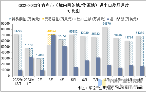 2022-2023年宜宾市（境内目的地/货源地）进出口差额月度对比图