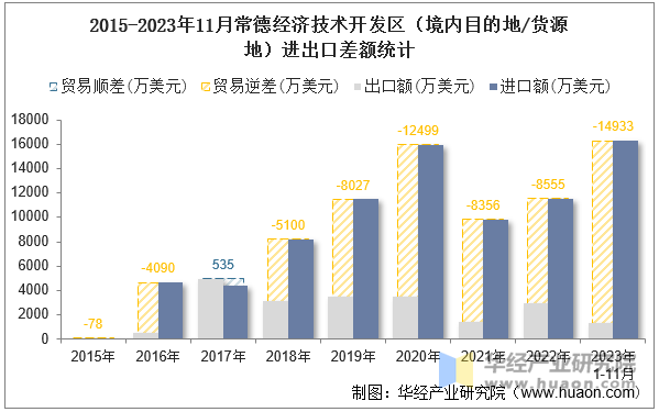 2015-2023年11月常德经济技术开发区（境内目的地/货源地）进出口差额统计