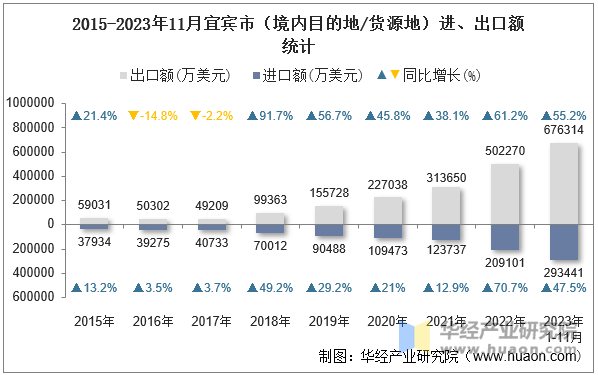 2015-2023年11月宜宾市（境内目的地/货源地）进、出口额统计