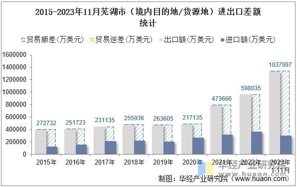 2015-2023年11月芜湖市（境内目的地/货源地）进出口差额统计