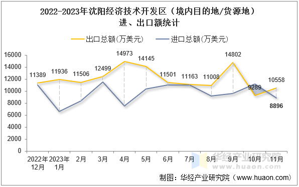 2022-2023年沈阳经济技术开发区（境内目的地/货源地）进、出口额统计