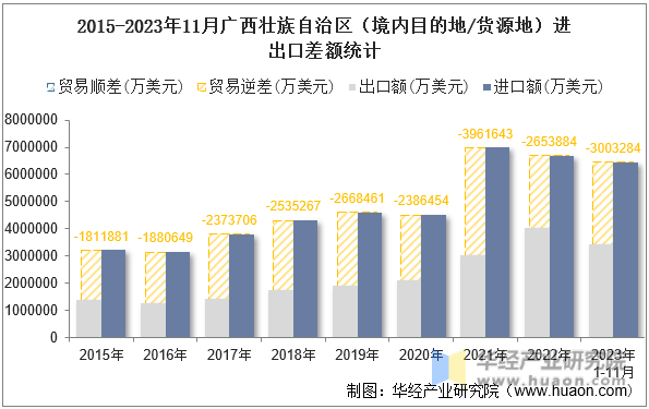 2015-2023年11月广西壮族自治区（境内目的地/货源地）进出口差额统计