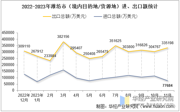 2022-2023年潍坊市（境内目的地/货源地）进、出口额统计