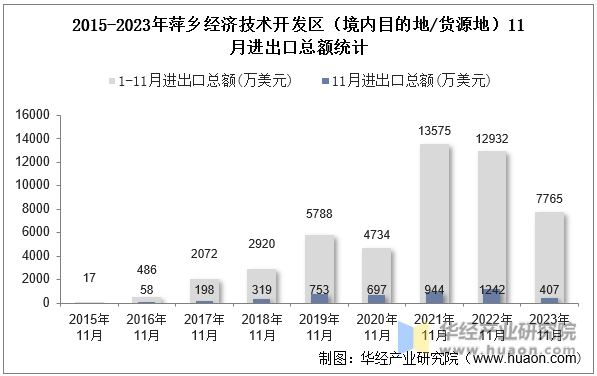 2015-2023年萍乡经济技术开发区（境内目的地/货源地）11月进出口总额统计