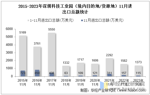 2015-2023年深圳科技工业园（境内目的地/货源地）11月进出口总额统计