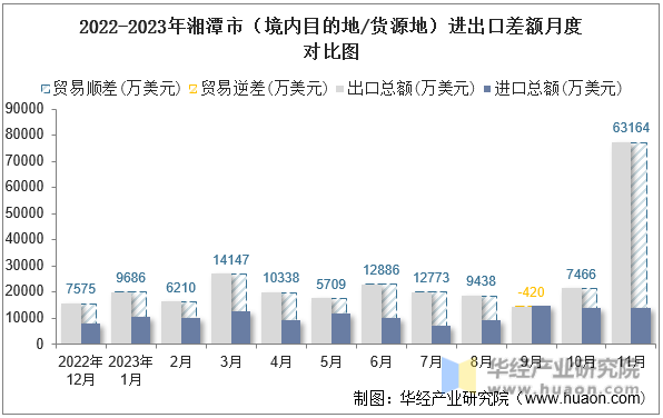 2022-2023年湘潭市（境内目的地/货源地）进出口差额月度对比图