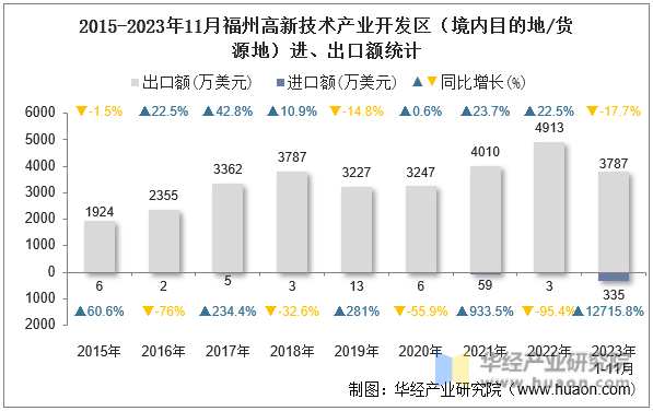 2015-2023年11月福州高新技术产业开发区（境内目的地/货源地）进、出口额统计