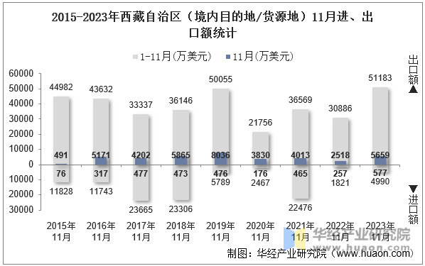 2015-2023年西藏自治区（境内目的地/货源地）11月进、出口额统计