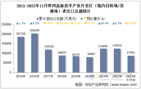 2015-2023年11月常州高新技术产业开发区（境内目的地/货源地）进出口总额统计