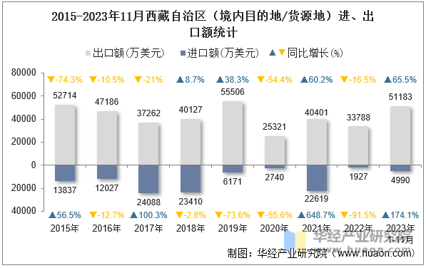 2015-2023年11月西藏自治区（境内目的地/货源地）进、出口额统计