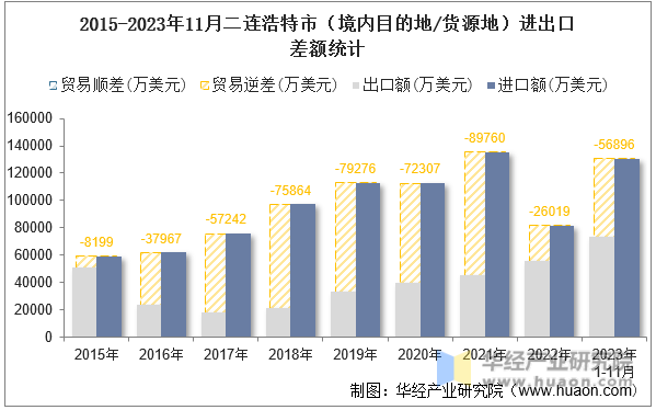 2015-2023年11月二连浩特市（境内目的地/货源地）进出口差额统计