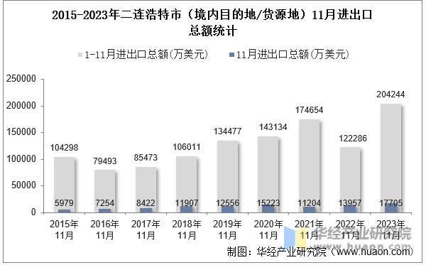 2015-2023年二连浩特市（境内目的地/货源地）11月进出口总额统计