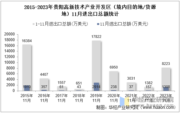 2015-2023年贵阳高新技术产业开发区（境内目的地/货源地）11月进出口总额统计