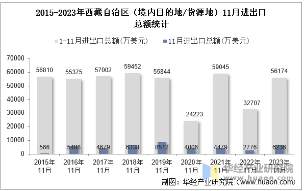 2015-2023年西藏自治区（境内目的地/货源地）11月进出口总额统计