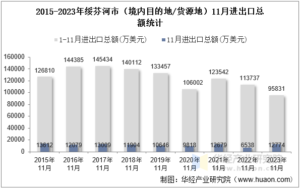 2015-2023年绥芬河市（境内目的地/货源地）11月进出口总额统计