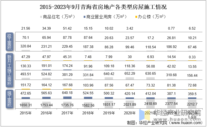 2015-2023年9月青海省房地产各类型房屋施工情况
