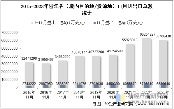 2015-2023年浙江省（境内目的地/货源地）11月进出口总额统计